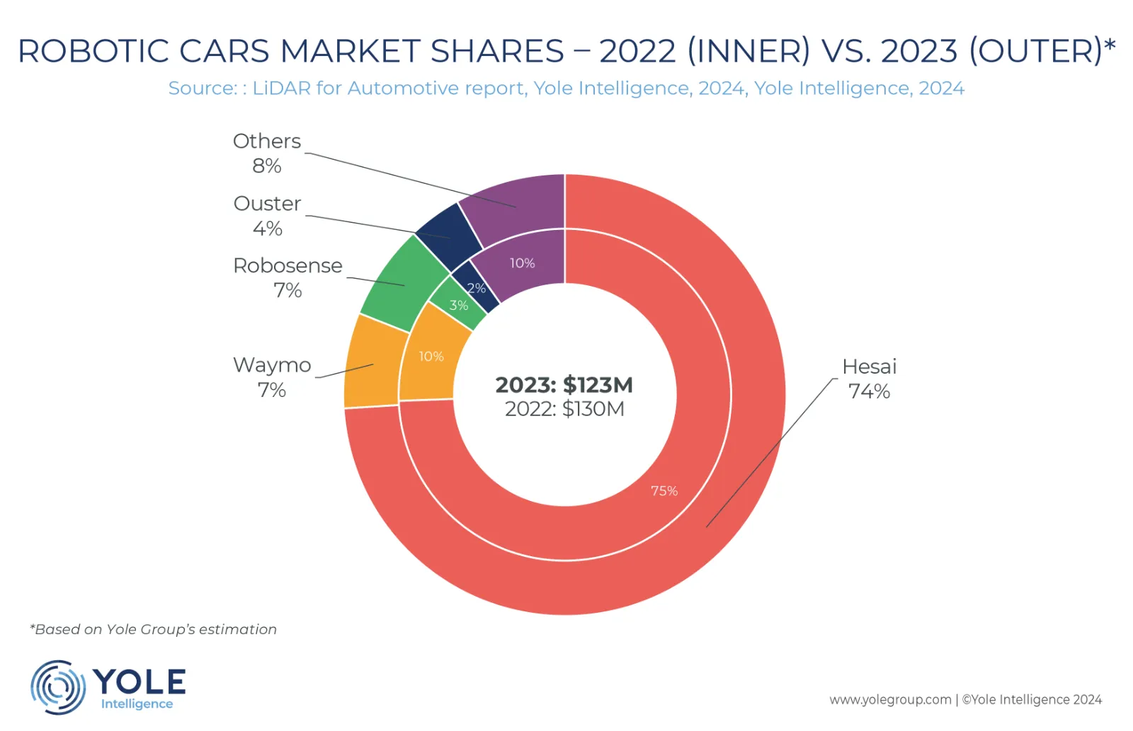 IMG - LIDAR FOR AUTOMOTIVE - Robotic cars market shares_YINT_June2024.jpg