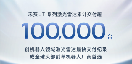 禾赛JT累计交付超10万台，创全球最快记录