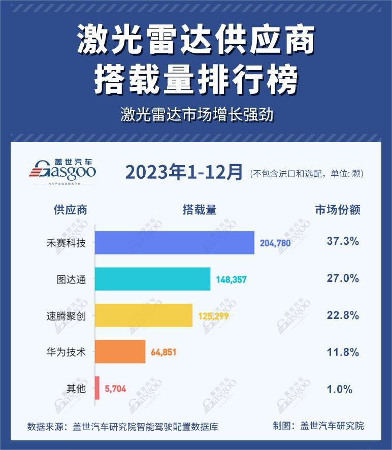 盖世汽车中国车载激光雷达市场份额 1-12月2023.jpg